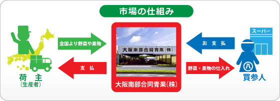 市場の仕組み